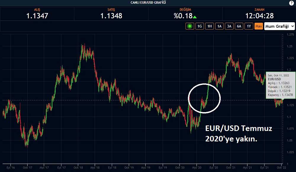 EUR/USD Temmuz 2020 Yakın 