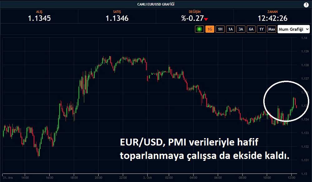 EUR/USD 3 Ocak 2022