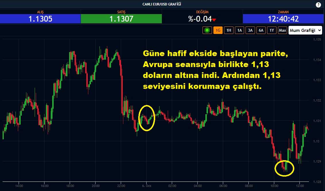 EUR/USD Paritesi %0,04 Düşüş EUR/USD Paritesi %0,04 Düşüş