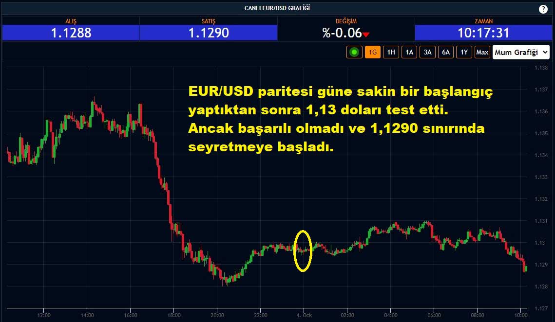 EUR/USD Paritesi %0,06 Düşüş
