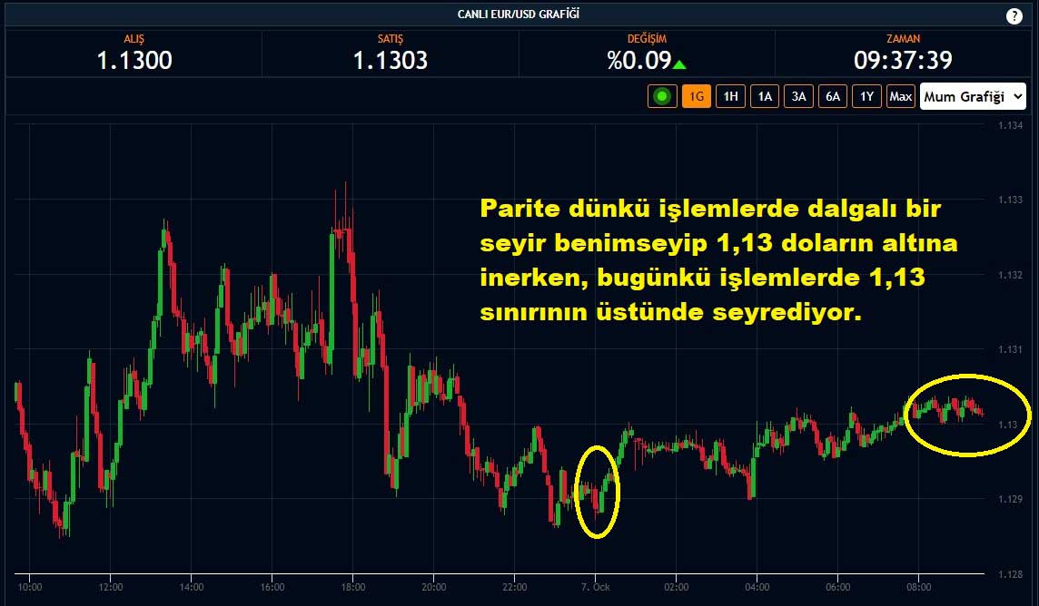 EUR/USD Paritesi %0,09 Yükseliş