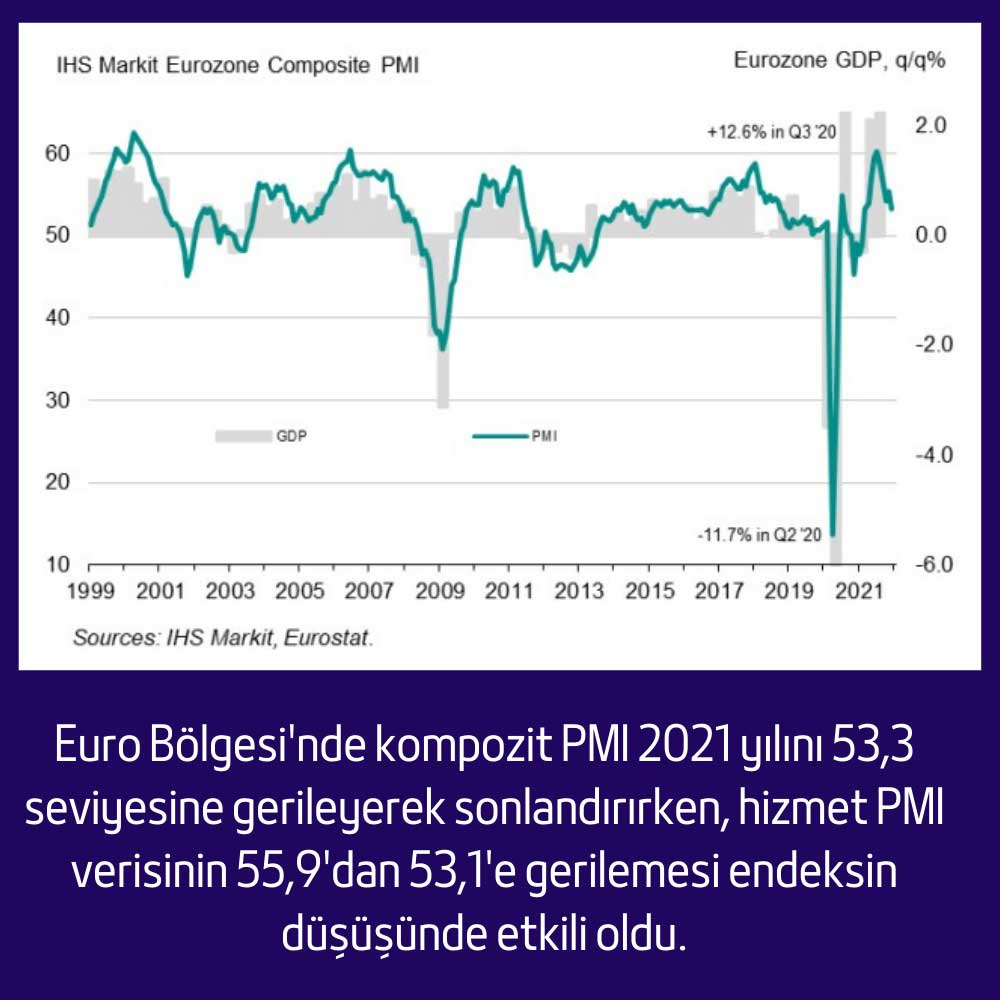 Euro Bölgesi Kompozit PMI Çıktı Endeksi - Aralık 2021