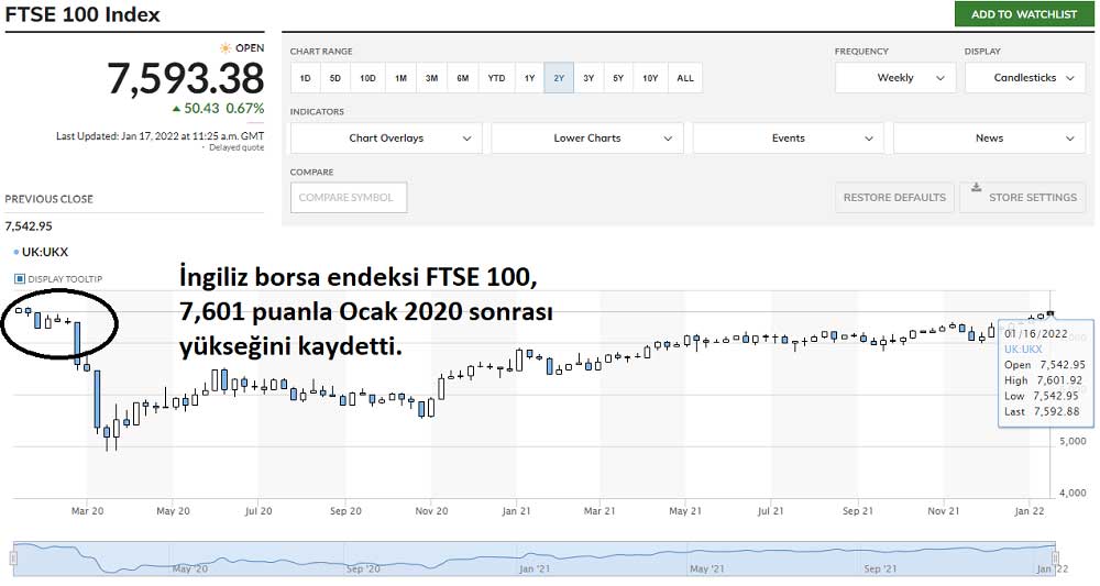 İngiliz FTSE 100 7,601 Puan