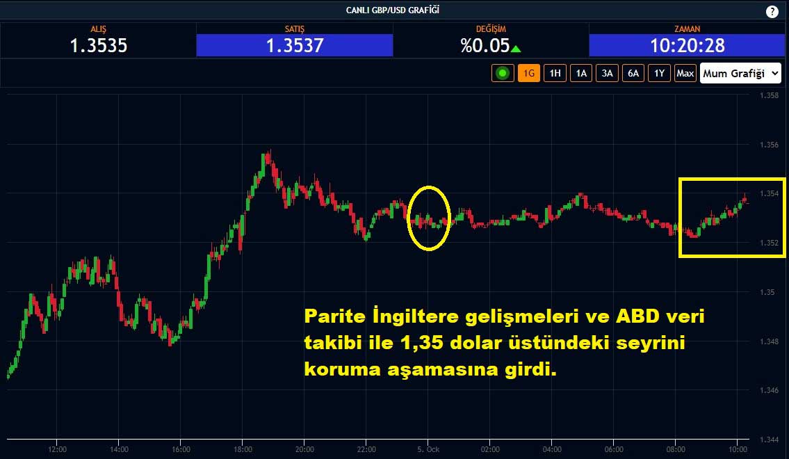 GBP/USD Paritesi %0,05 Yükseliş