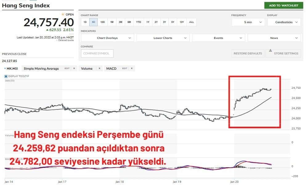 Hang Seng %2,61 Artıda Hang Seng %2,61 Artıda