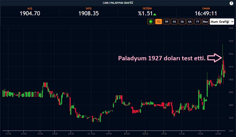Paladyum 1927 Dolar 