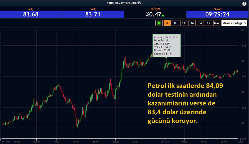 Ham Petrol 84,09 Dolar Test Ham Petrol 84,09 Dolar Test