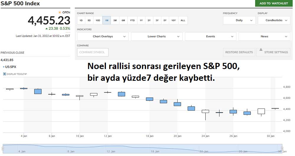 S&P 500 Aylık Düşüş S&P 500 Aylık Düşüş