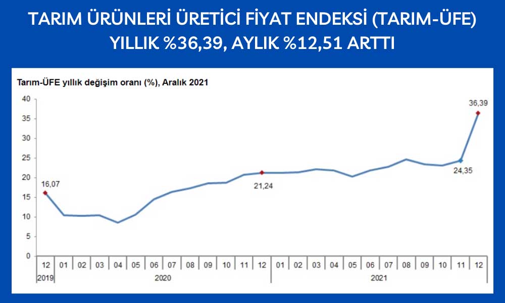 Tarım-Üfe Aralık 2021 Tarım-Üfe Aralık 2021