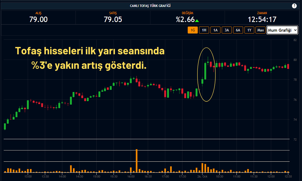 Tofaş Hisseleri %2,66 Artıda Tofaş Hisseleri %2,66 Artıda