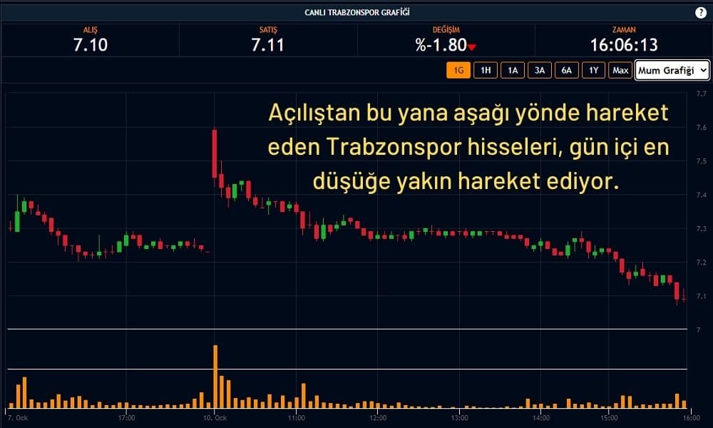 Trabzonspor Hisseleri %1,80 Ekside