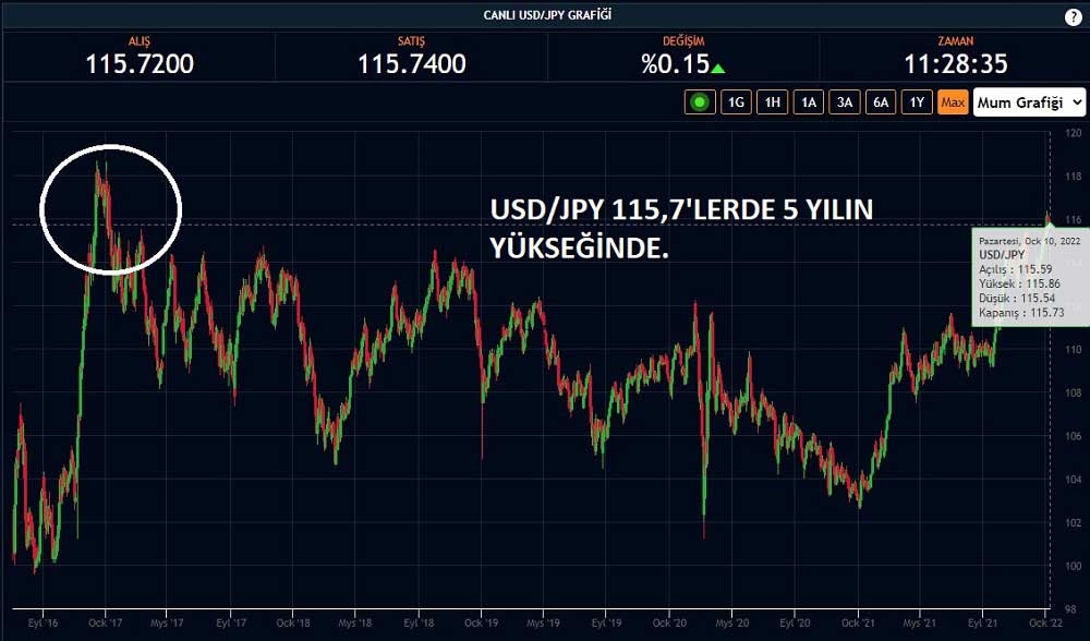 USD/JPY 115,7'lerde USD/JPY 115,7'lerde