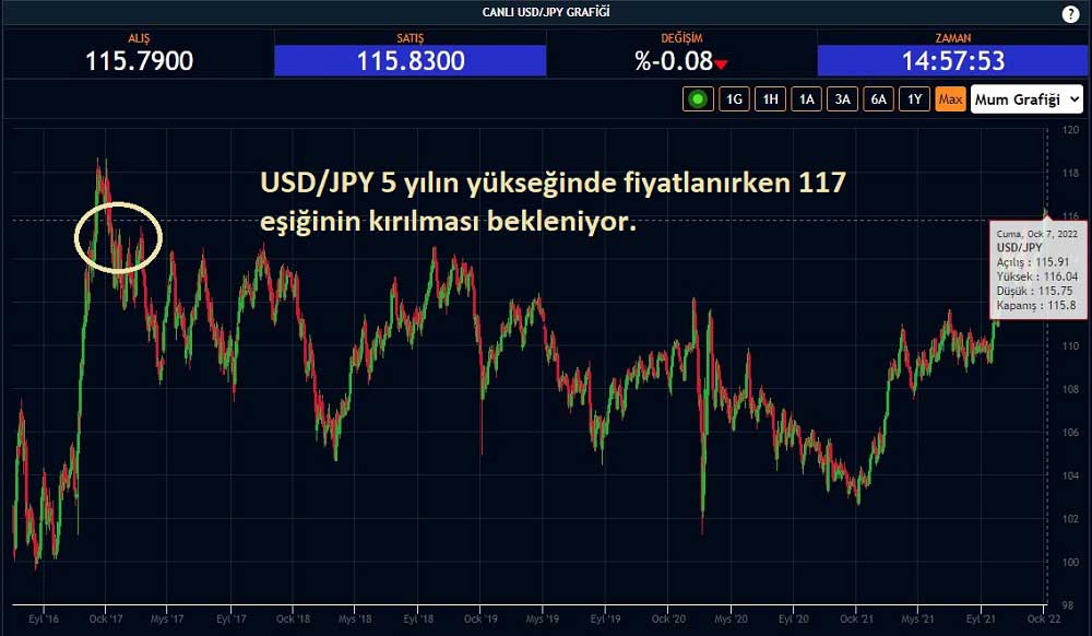 USD/JPY 117 Yükseliş Beklenti