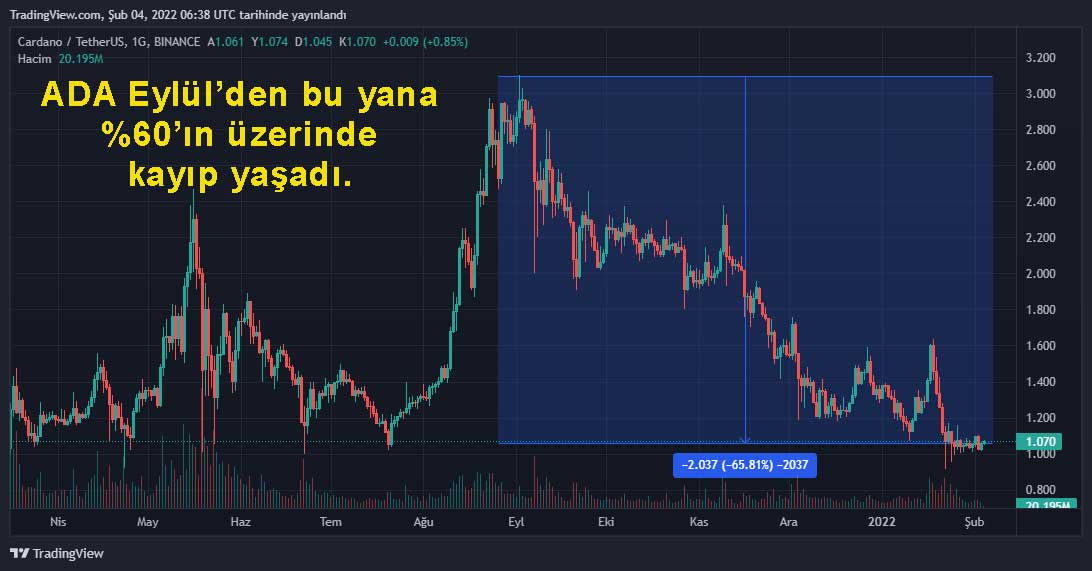 ADA günlük grafik ADA günlük grafik