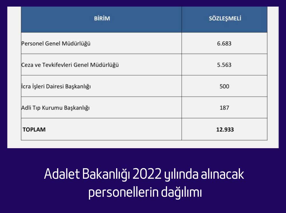 Adalet Bakanlığı Personel Dağılımı Adalet Bakanlığı Personel Dağılımı