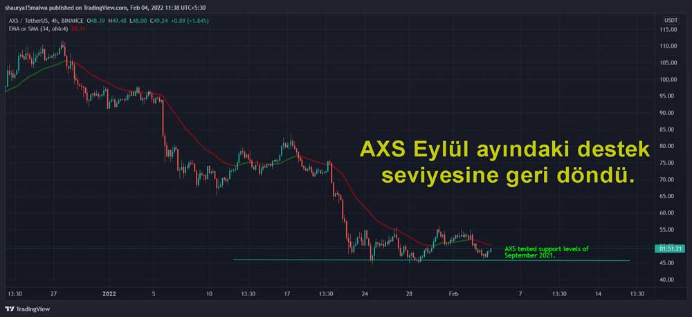 AXS 4 saatlik grafik 