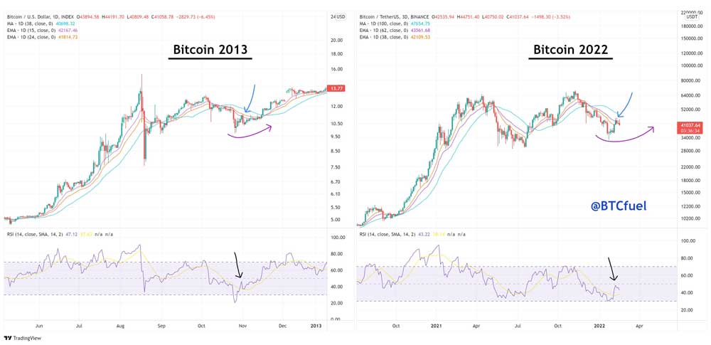 Bitcoin 2013 ve 2022 grafikleri
