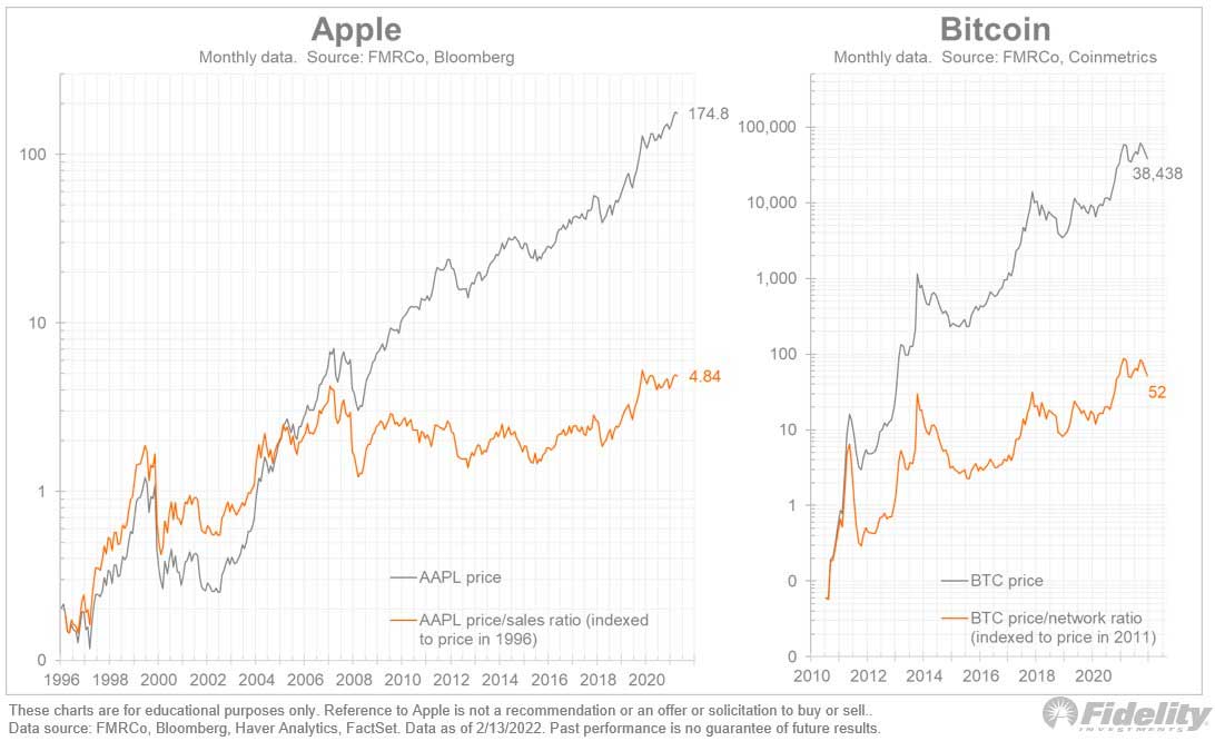 Bitcoin ve Apple büyümesi Bitcoin ve Apple büyümesi