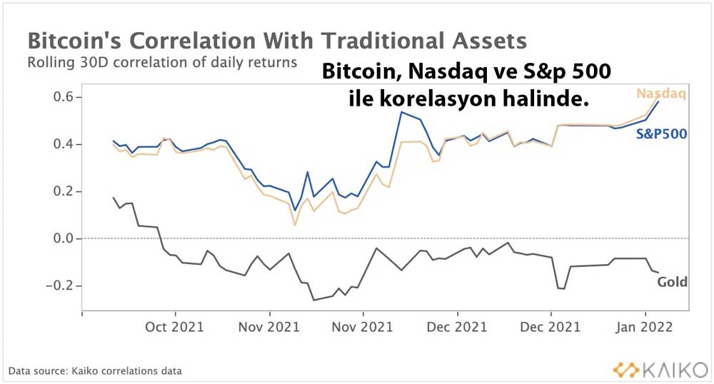 BTC, Nasdaq ve S&P 500 korelasyonu