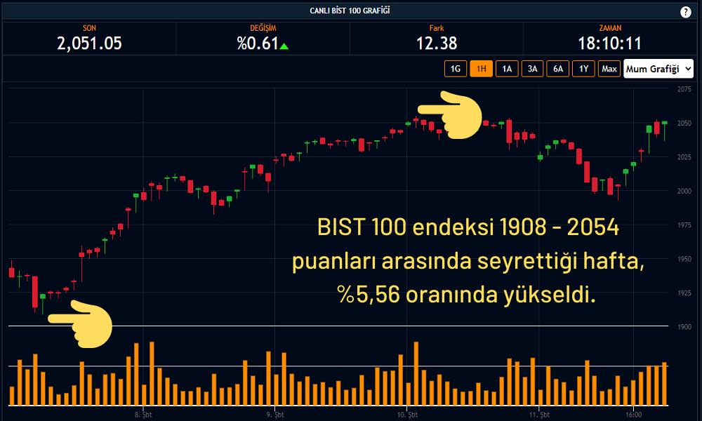 Bu Hafta En Çok Kazandıran Borsa Oldu Bu Hafta En Çok Kazandıran Borsa Oldu