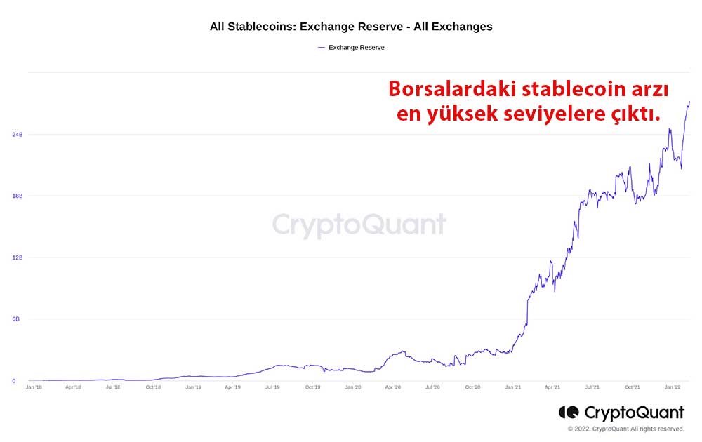 Stablecoin borsa rezervleri Stablecoin borsa rezervleri