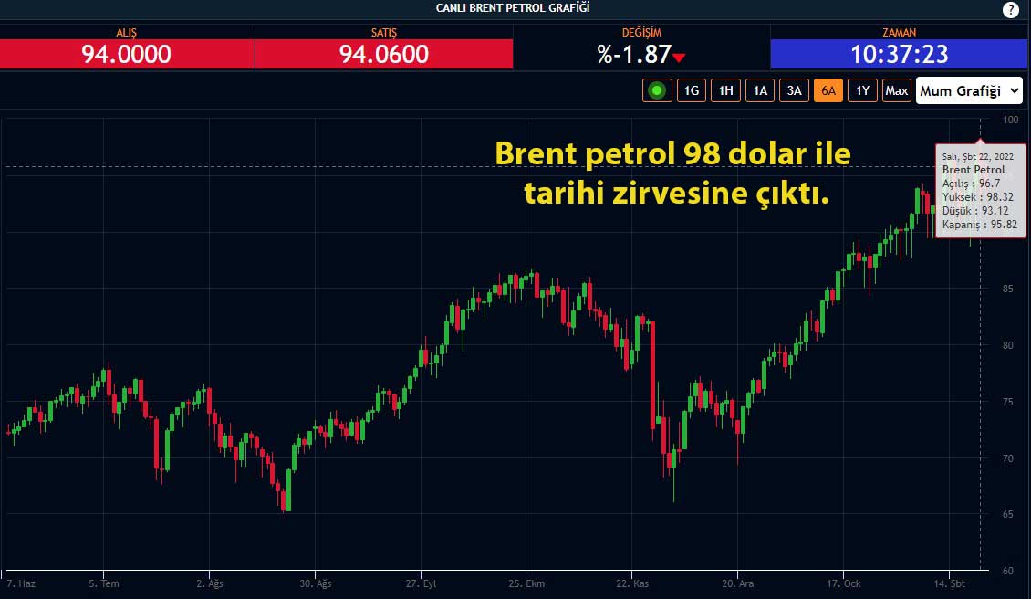 Brent petrol 6 aylık grafik