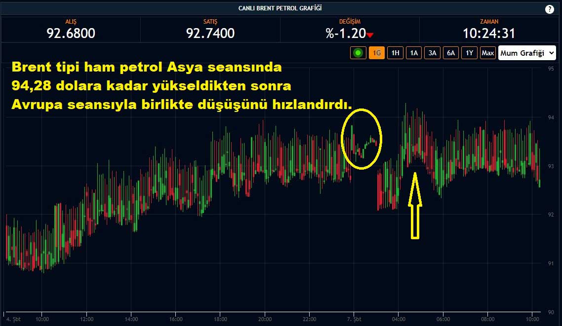 Brent Petrol Yüzde 1,2 Düşüş Brent Petrol Yüzde 1,2 Düşüş