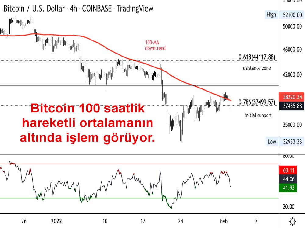 BTC düşüş trendini sürdürüyor BTC düşüş trendini sürdürüyor