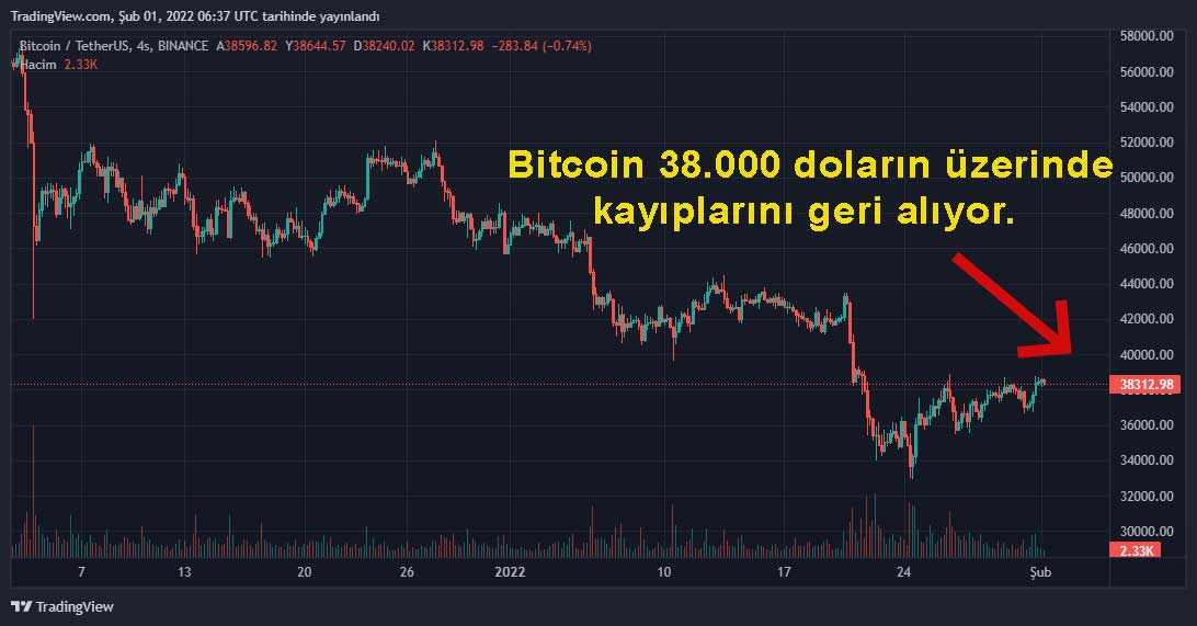 BTC 38 bin doları geçti BTC 38 bin doları geçti
