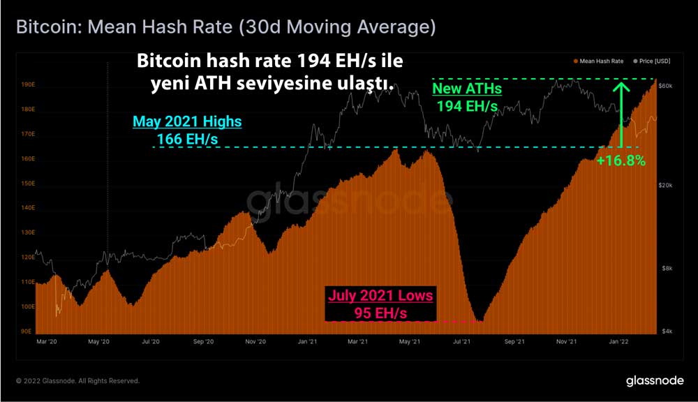 Bitcoin hash rate grafiği