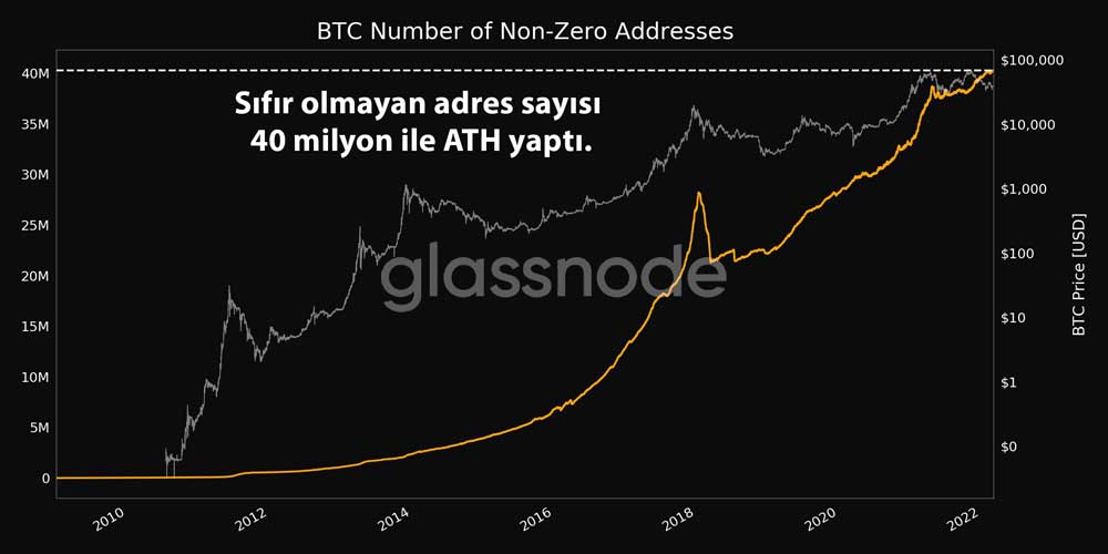BTC sıfır olmayan adres sayısı BTC sıfır olmayan adres sayısı