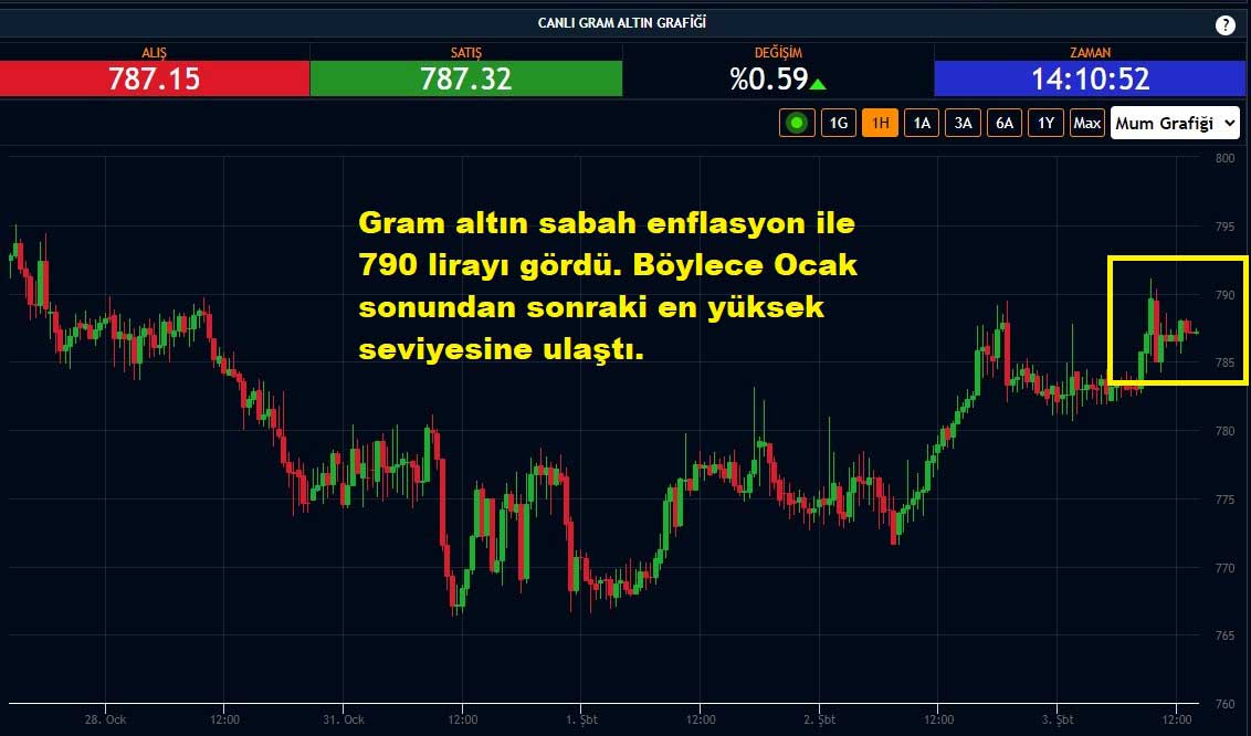 Gram Altın Fiyatı Yüzde 0,59 Yükseliş Gram Altın Fiyatı Yüzde 0,59 Yükseliş
