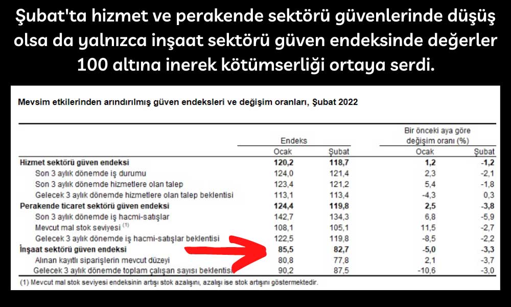 Güven Endeksi Şubat Güven Endeksi Şubat