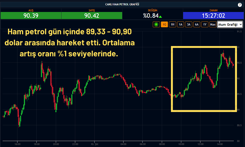 Ham Petrol 90 Dolar Üzerinde Ham Petrol 90 Dolar Üzerinde