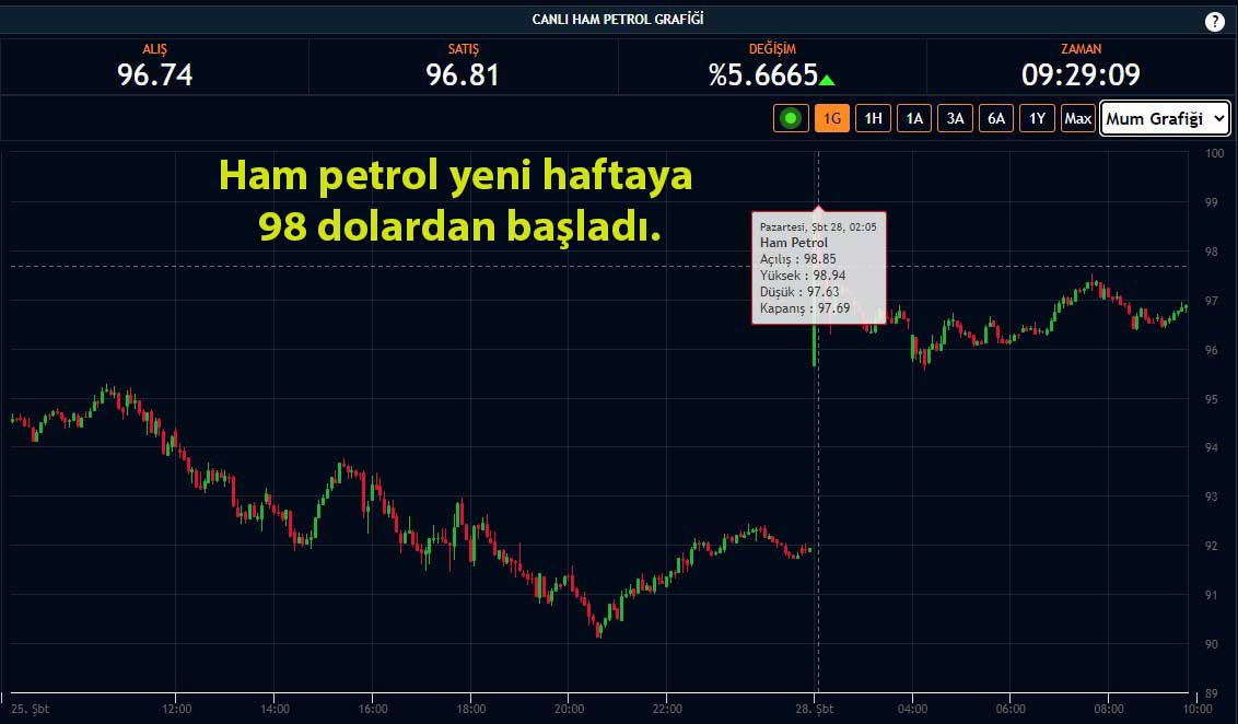 Ham petrol fiyatı Ham petrol fiyatı