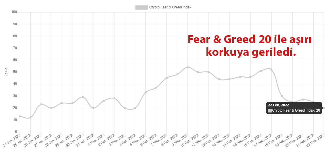 Korku ve Gözlülük Endeksi Korku ve Gözlülük Endeksi