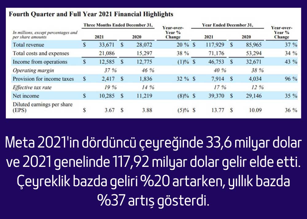 Facebook 4Ç21 ve 2021 Yılı Geneli Bilançosu Facebook 4Ç21 ve 2021 Yılı Geneli Bilançosu