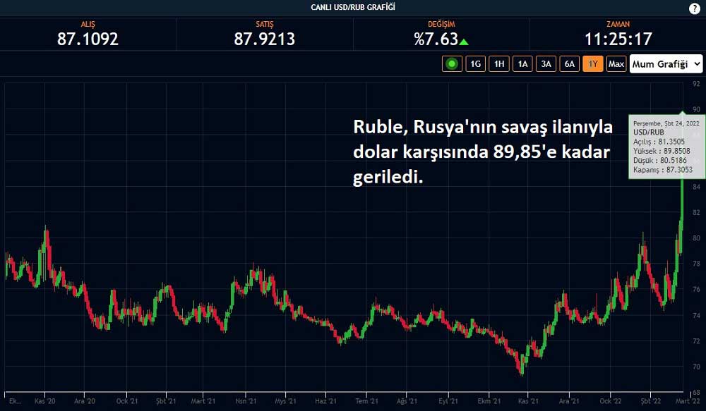 Ruble Savaşla Tarihi Düşük Değerine İndi Ruble Savaşla Tarihi Düşük Değerine İndi