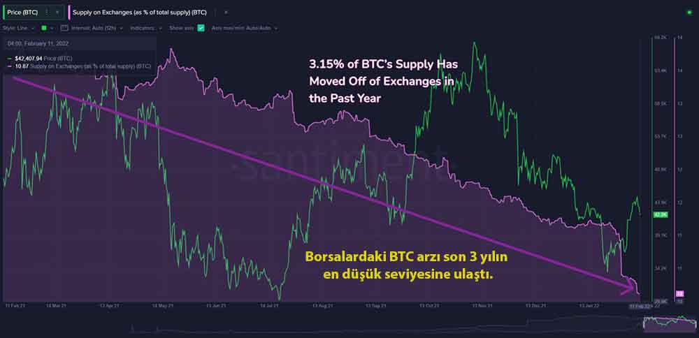 BTC borsa arzı BTC borsa arzı