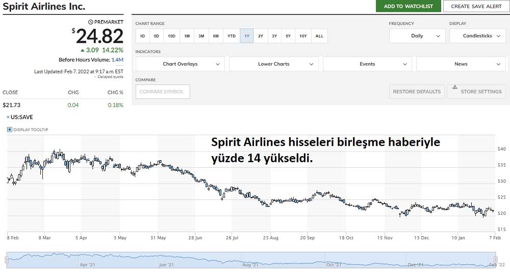 Spirit Airlines Hisse Yükseliş