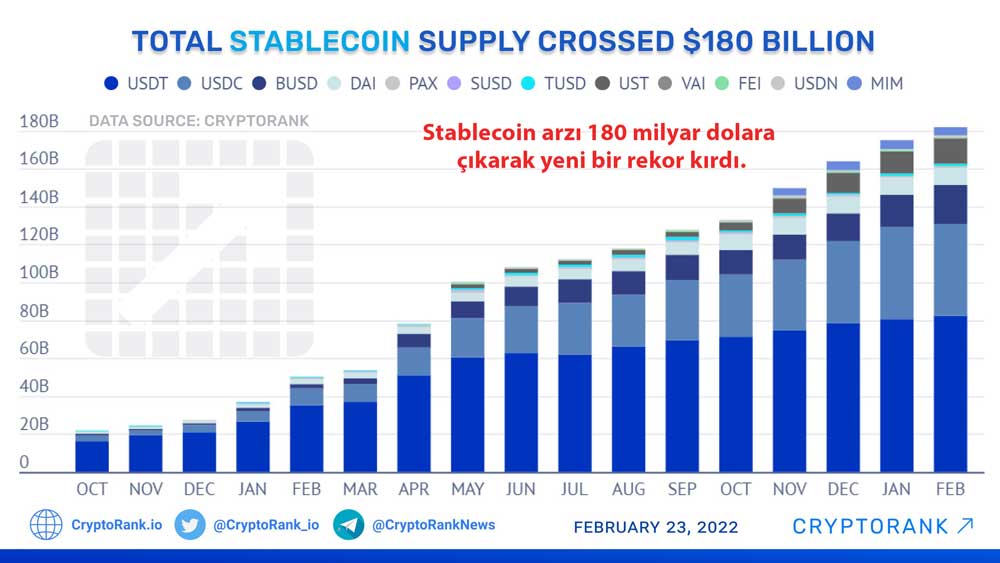 Stablecoin arzı rekor kırdı Stablecoin arzı rekor kırdı