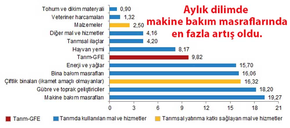Alt gruplara göre Tarım-GFE aylık değişim oranı Alt gruplara göre Tarım-GFE aylık değişim oranı