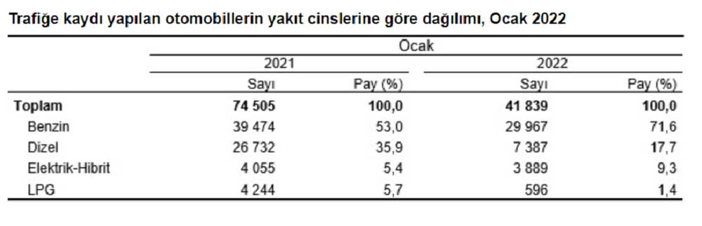 Trafiğe En Çok Kaydedilen Açık Ara Farkla Renault! Yakıtta Benzin Tercih Edildi Trafiğe En Çok Kaydedilen Açık Ara Farkla Renault! Yakıtta Benzin Tercih Edildi