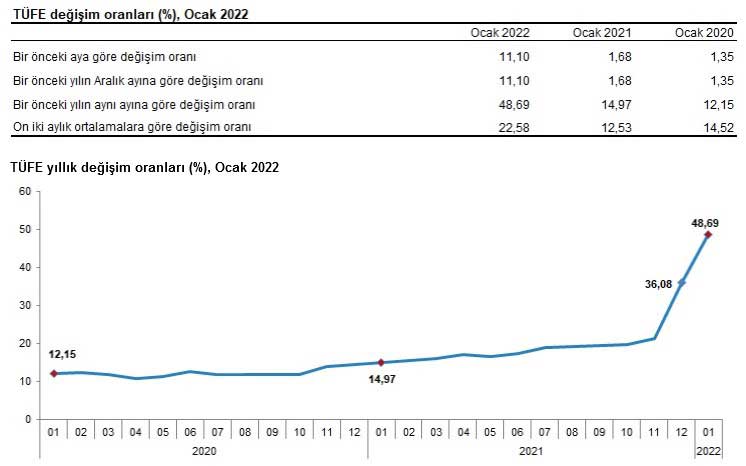 Tüketici Fiyatları Ocak 2022 Artışı Tüketici Fiyatları Ocak 2022 Artışı