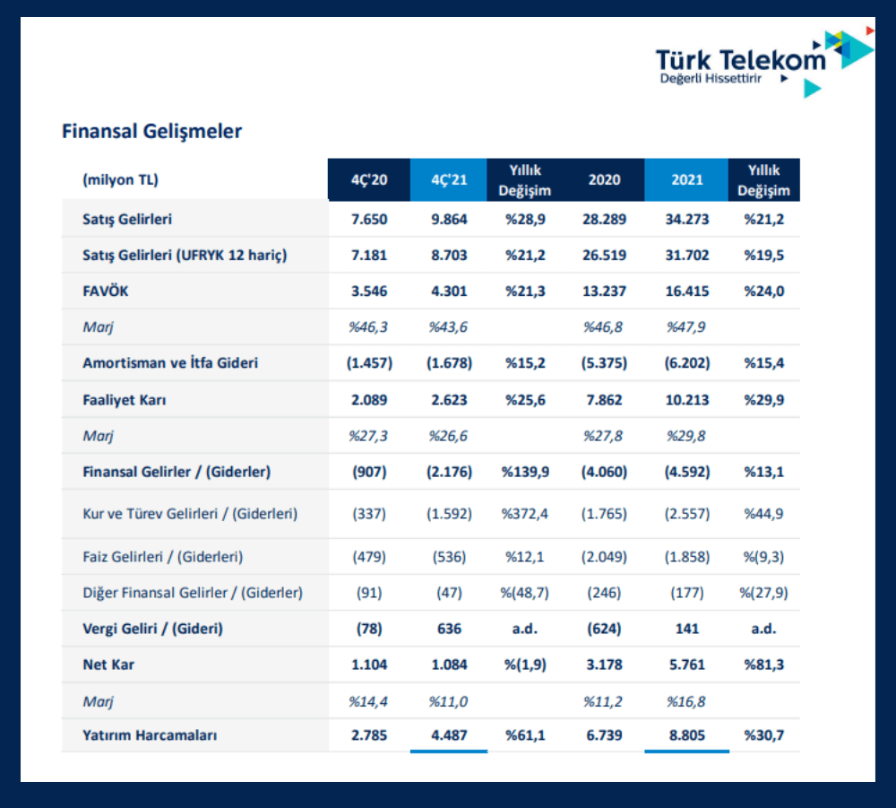 Türk Telekom 2021 Finansal Sonuçları