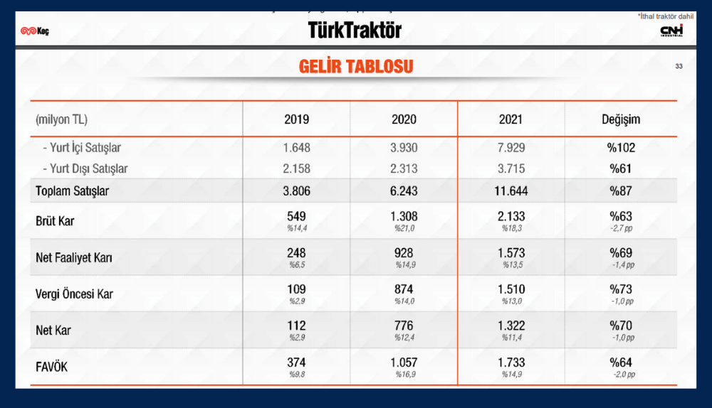 Türk Traktör 2021 Finansal Rapor