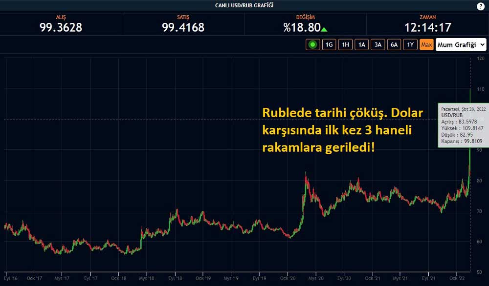 Ruble Rusya ile İlk 3 Haneyi Gördü