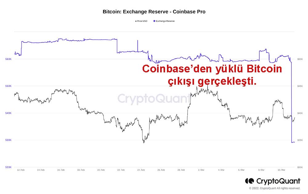 Coinbase BTC rezervi 