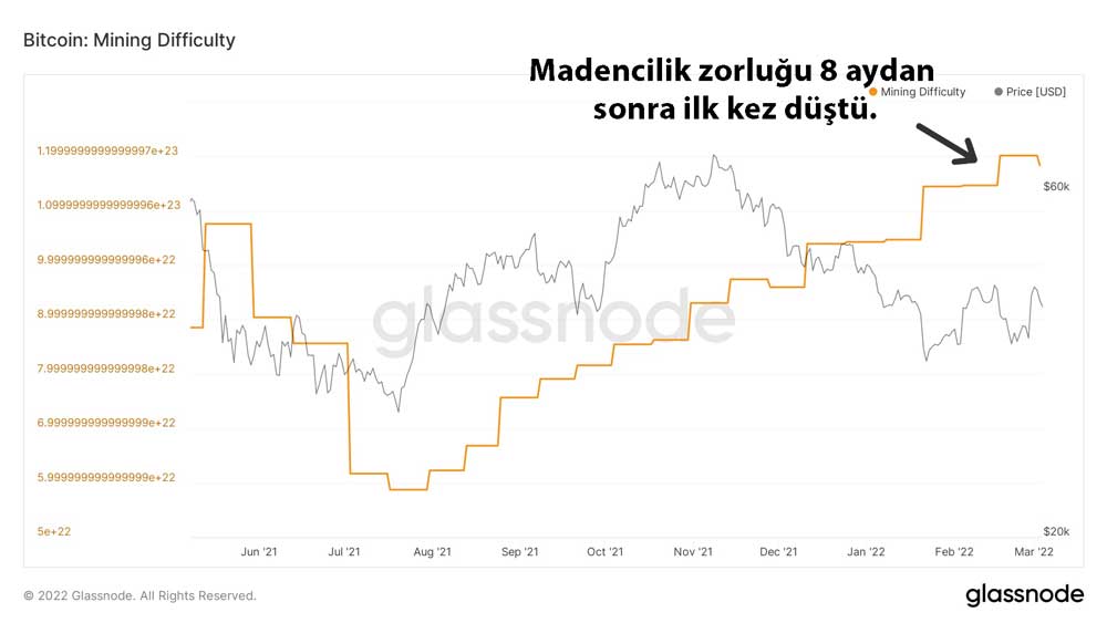 BTC madencilik zorluğu BTC madencilik zorluğu