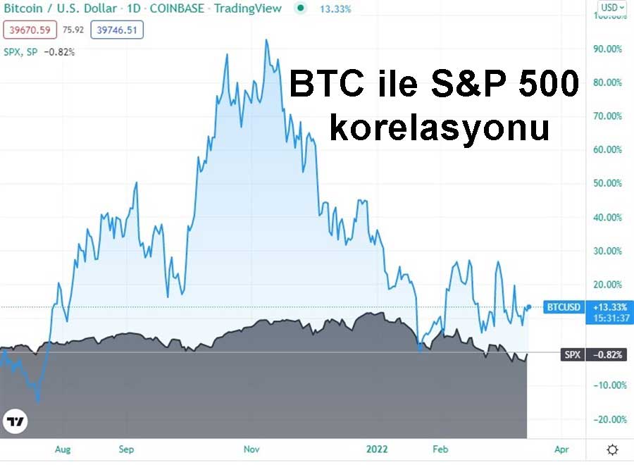 BTC ile S&P 500 korelasyonu BTC ile S&P 500 korelasyonu
